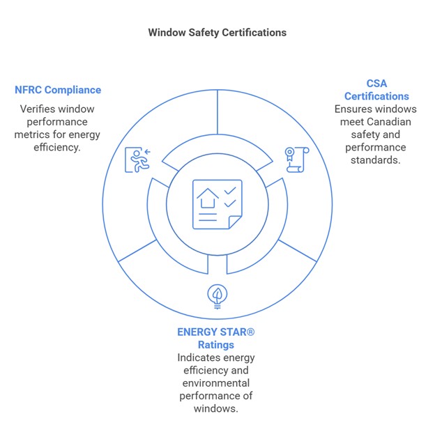 window safety certifications