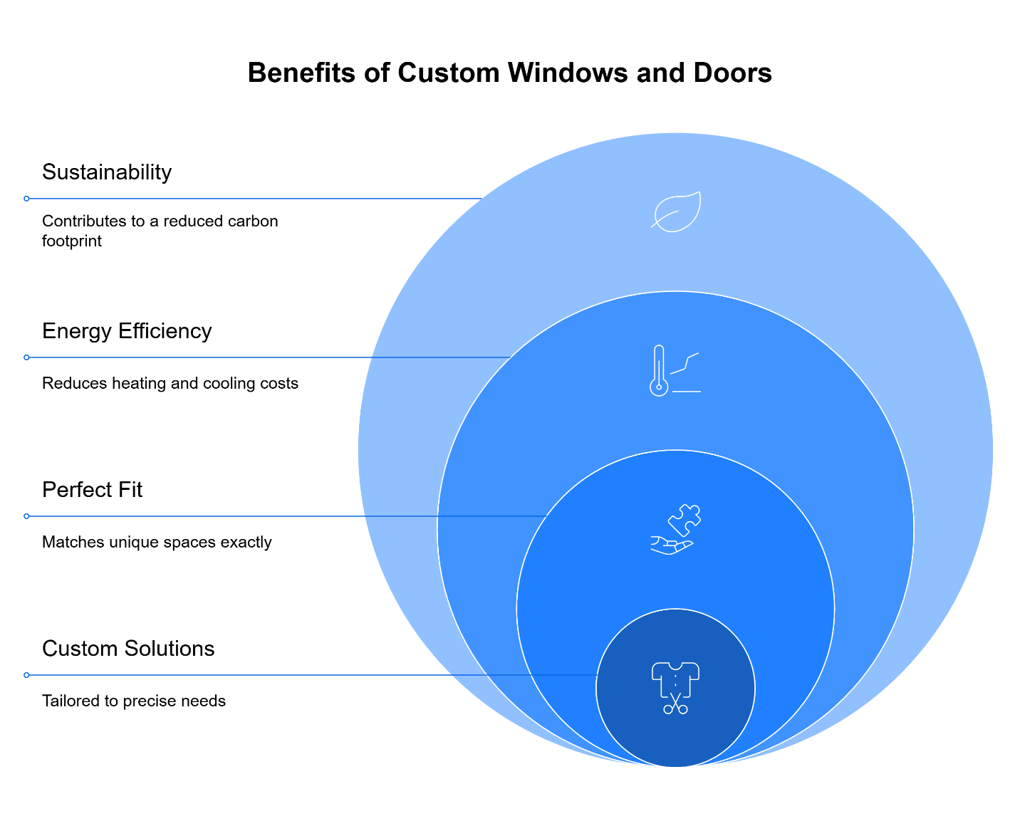 benefits of custom windows and doors
