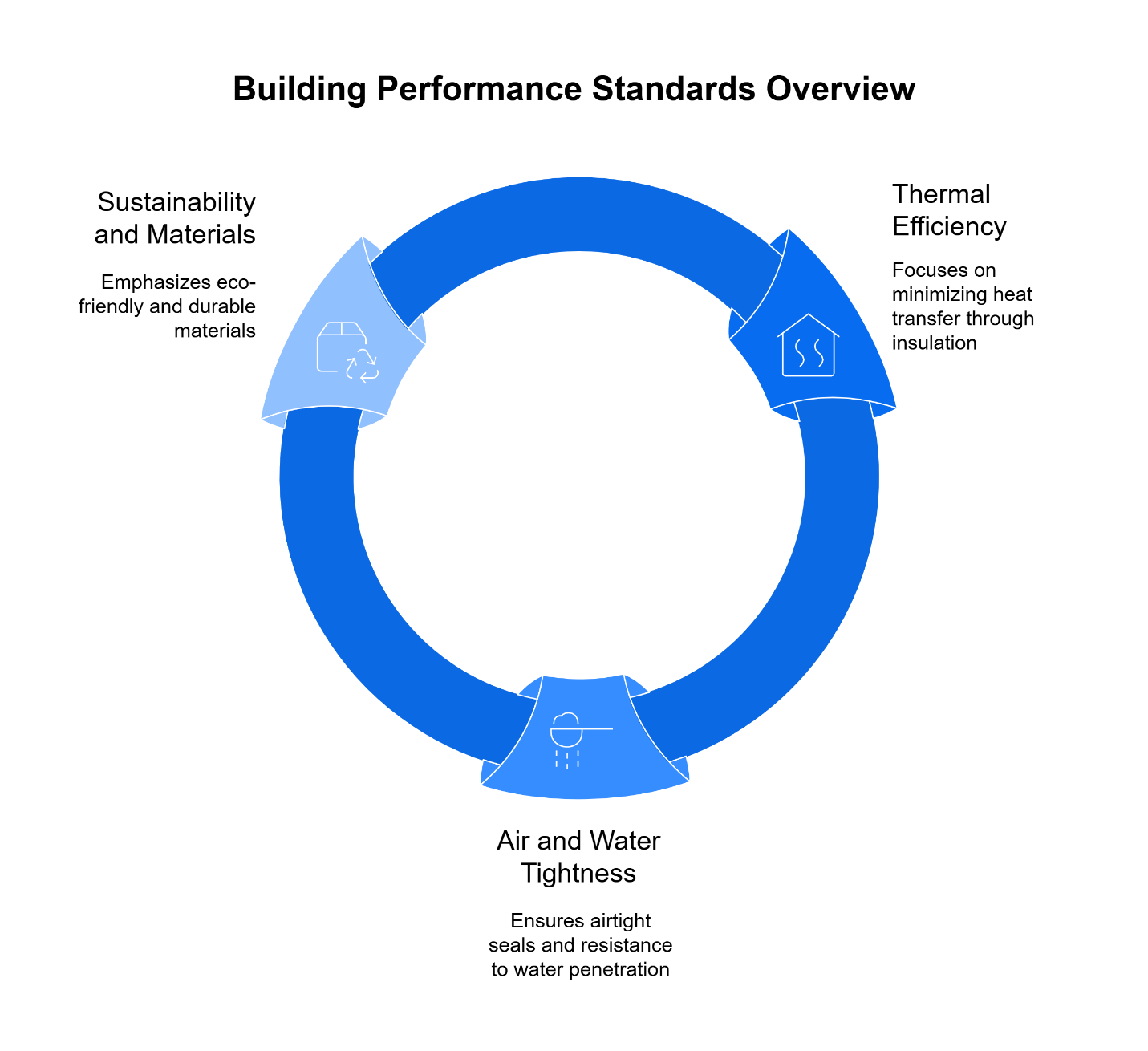 building performance standards overview