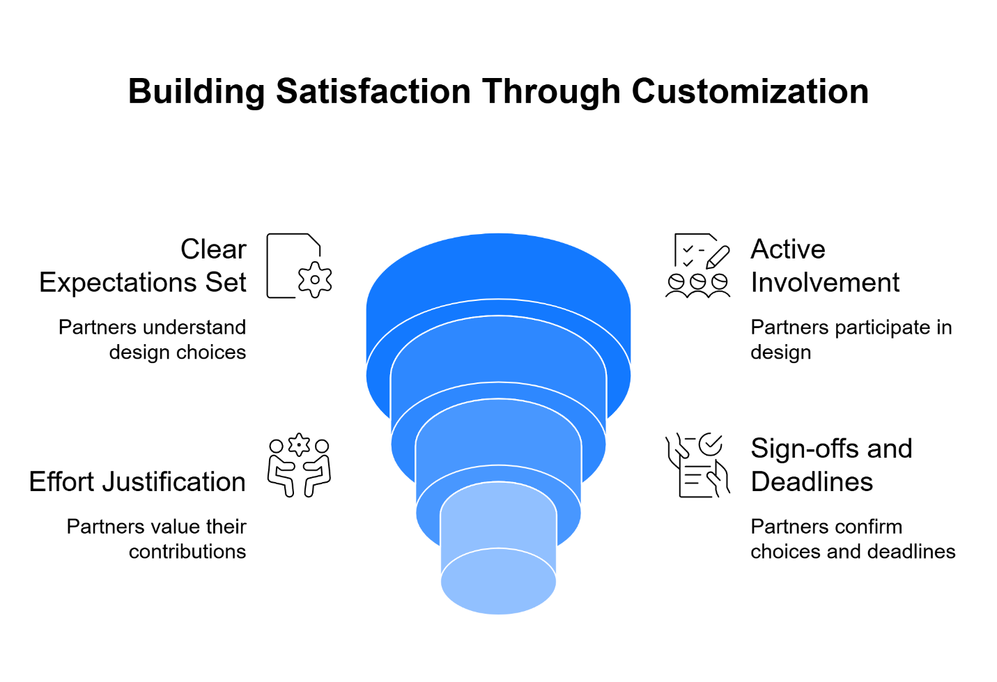 A strong customization process turns builds into partnerships, boosts satisfaction, and reduces costly errors or disputes.