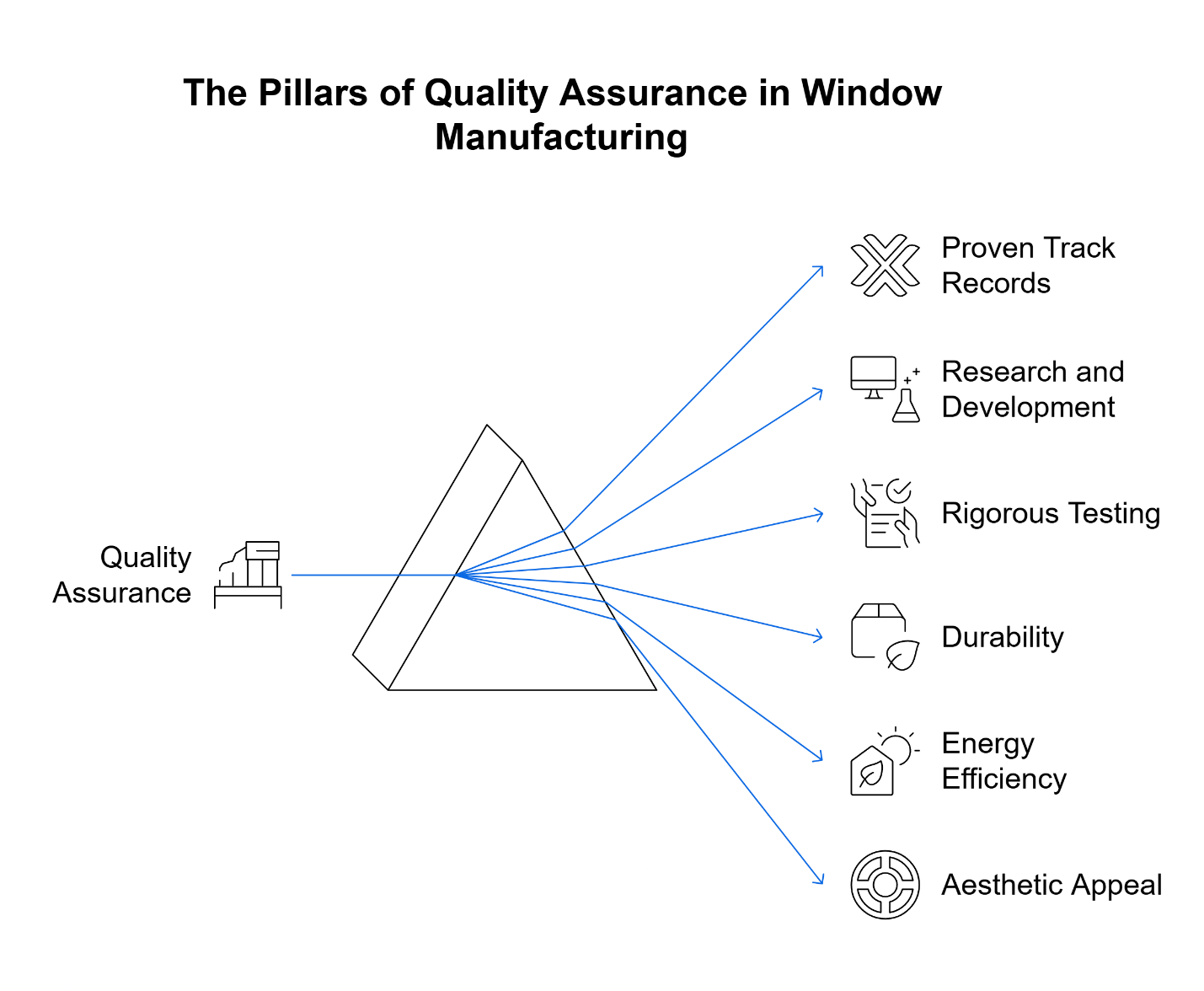 the pillarsof quality assurance in window manfacturing