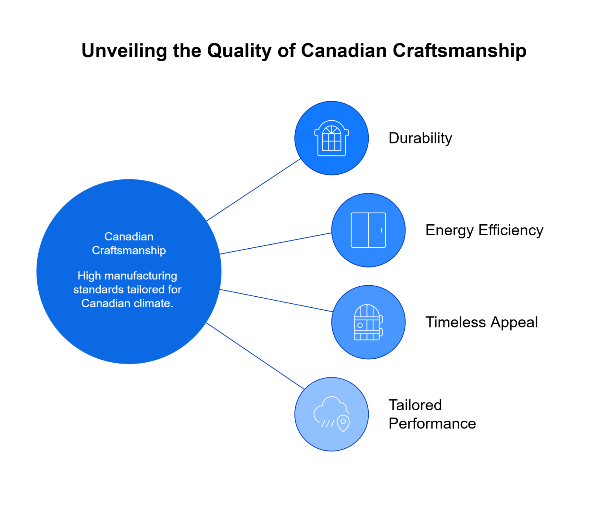 Canadian-made windows and doors offer superior durability, energy efficiency, and climate-tailored performance.