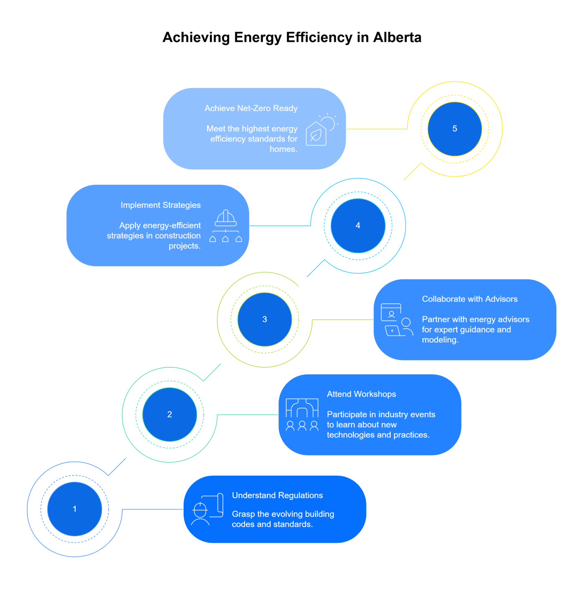 Energy-efficient, net-zero-ready homes are the new norm; builders must adapt, learn, and collaborate to stay ahead.