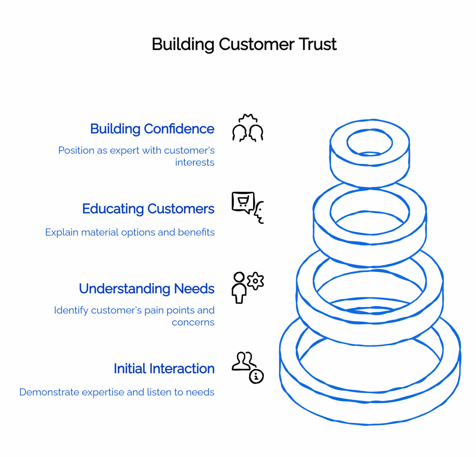 Infographic 'Building Customer Trust': steps—initial interaction, understanding needs, customer education, building confidence.