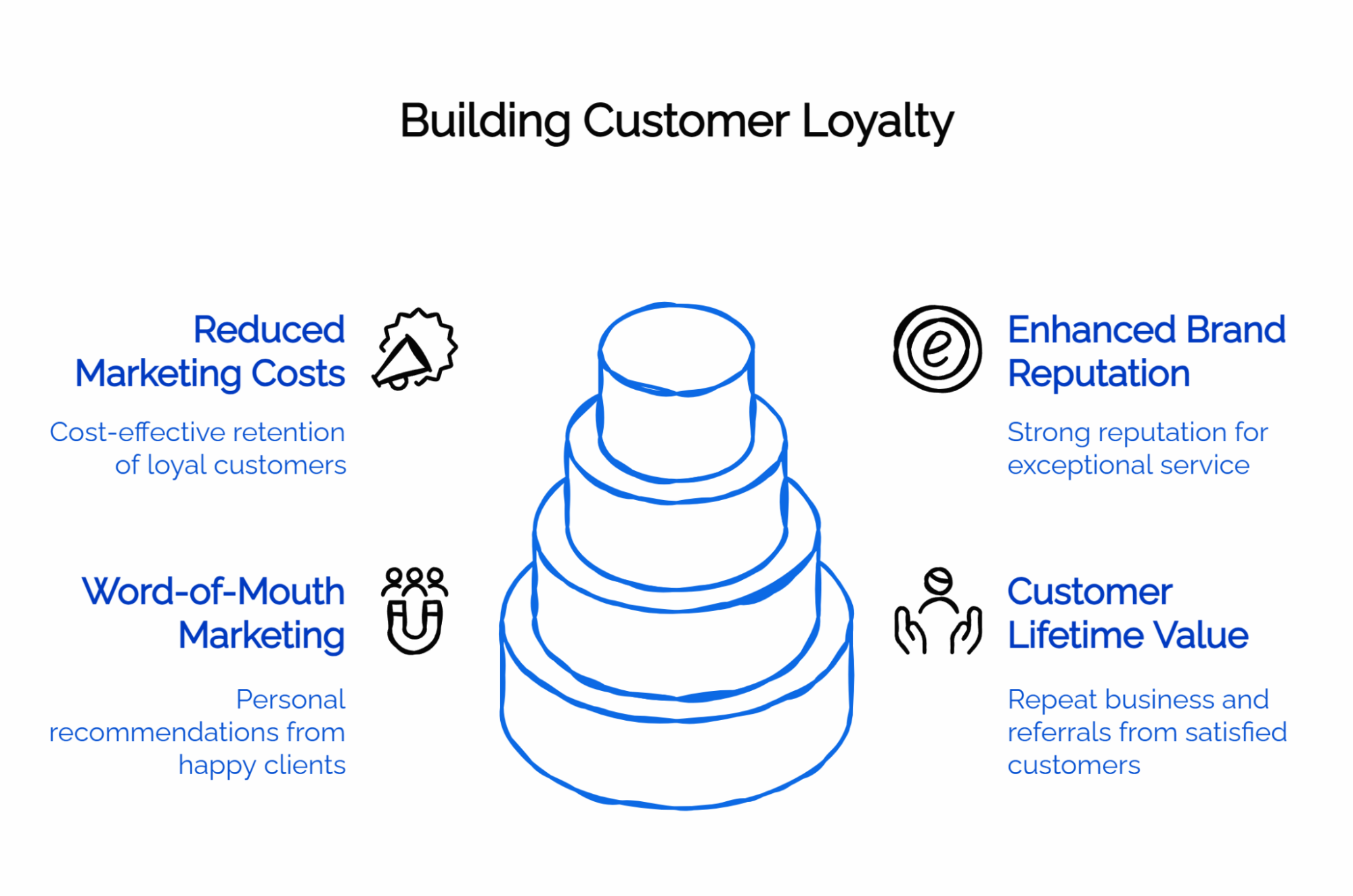 Infographic “Building Customer Loyalty”: benefits—reduced marketing costs, word-of-mouth, enhanced brand reputation, customer lifetime value.