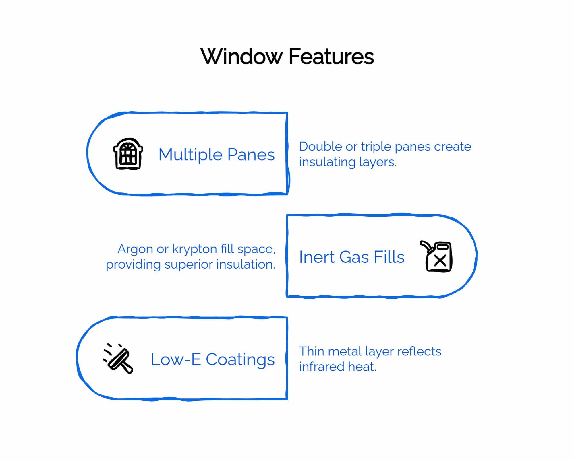 Infographic “Window Features”: highlights multiple panes, inert gas fills, and low-E coatings for insulation and energy efficiency.